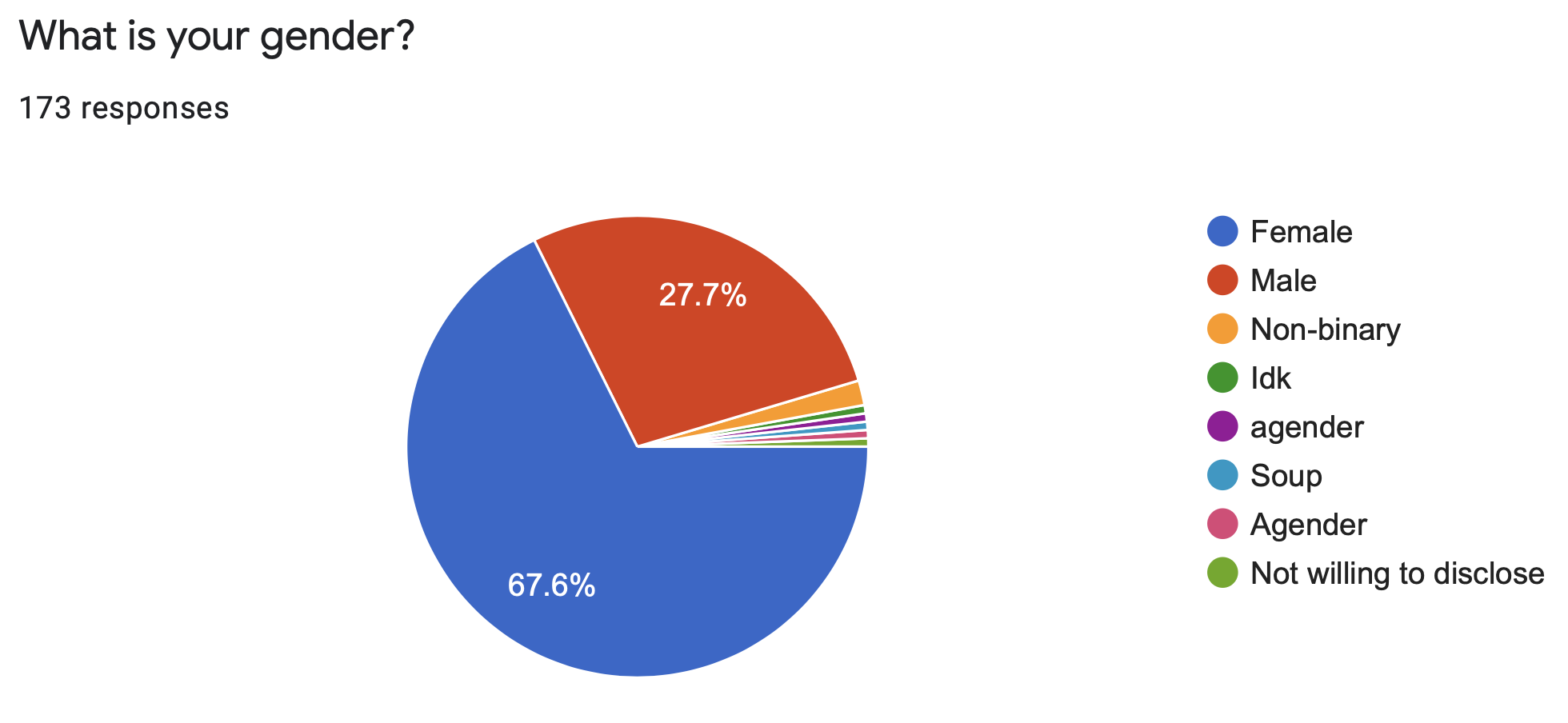 Pie chart showing that most respondents
identified as women.