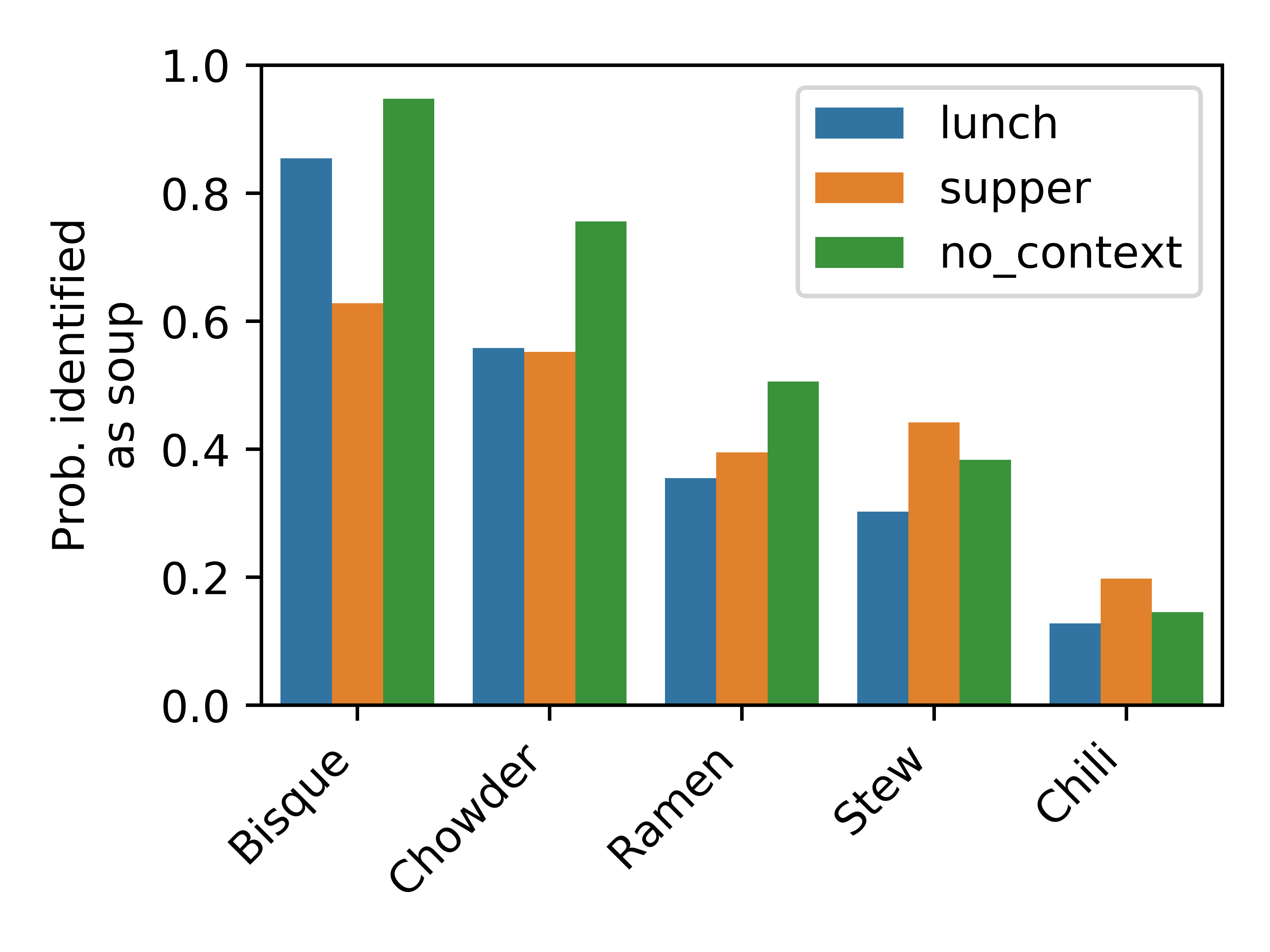 Bar chart showing proportion of respondents who
identified various foods as soups, stratified according to whether the dish was
presented in the context of a lunch or supper meal.