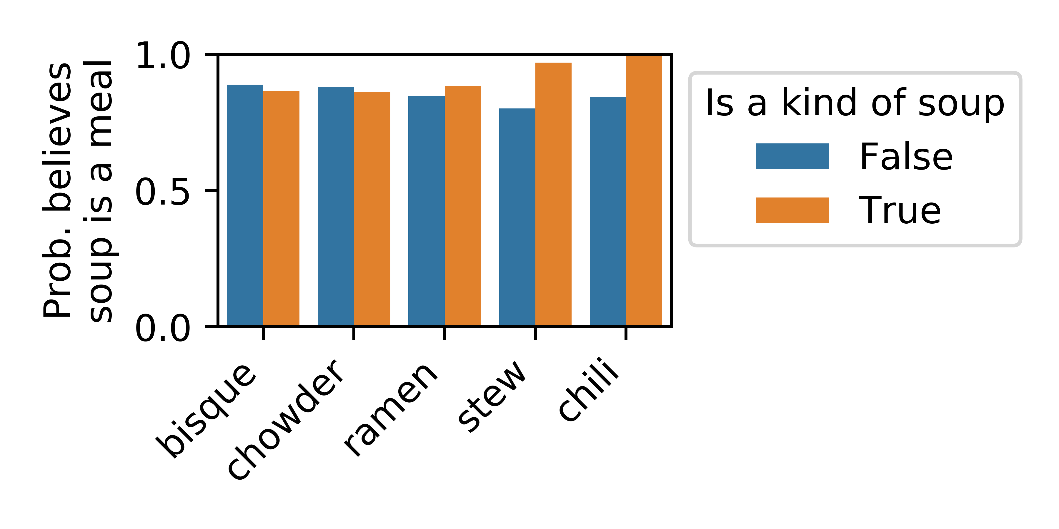 Bar chart showing that people who believe that stews
and chilis are soups are more likely to believe that soup can be a meal on its
own.