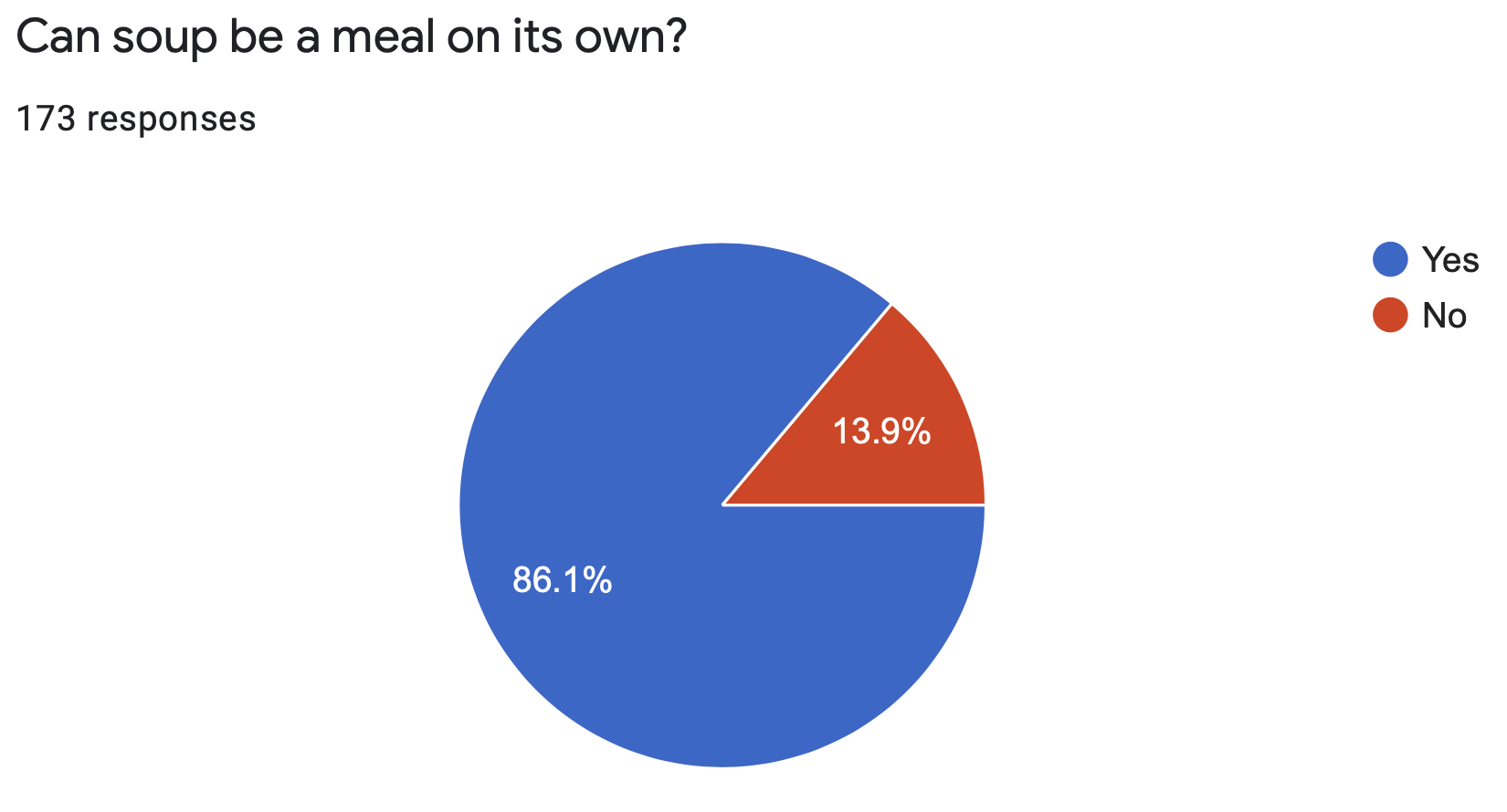 Pie chart showing that most respondents believe soup
can be a meal on its own.